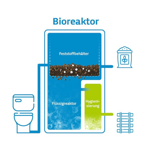 Bioreactor on the Westbahn